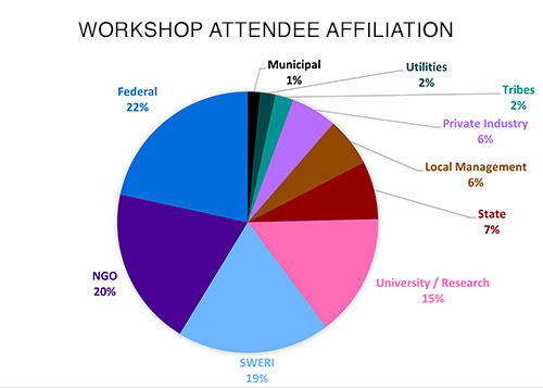 Attendees Affiliation Pie Chart